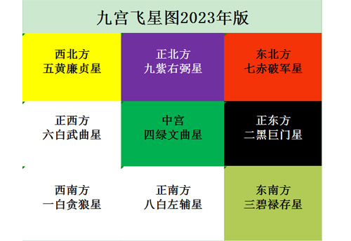 2023年九宫飞行方位图，癸卯年九宫飞星图详解